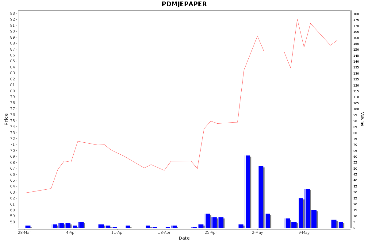 PDMJEPAPER Daily Price Chart NSE Today